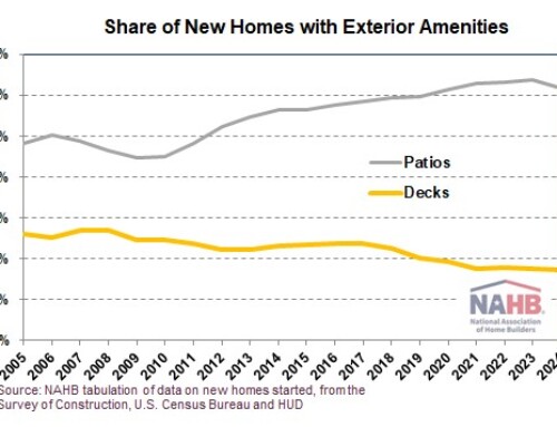 Share of New Homes with Decks Edges Lower