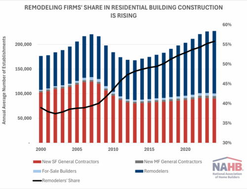 Remodelers on the Rise: How Renovation is Reshaping Residential Construction