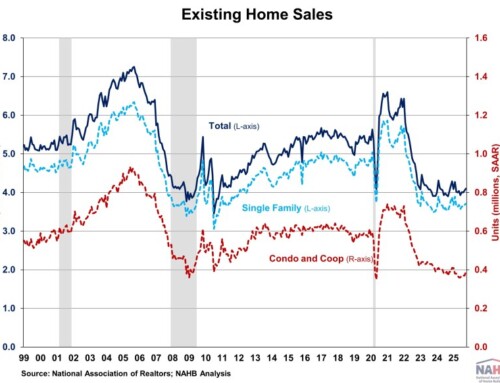 Existing Home Sales Rise in October