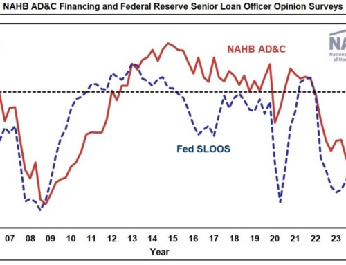 Credit Conditions for Builders Continue to Be Tight