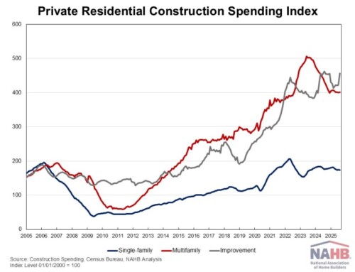 August Private Residential Construction Spending Edges Higer 