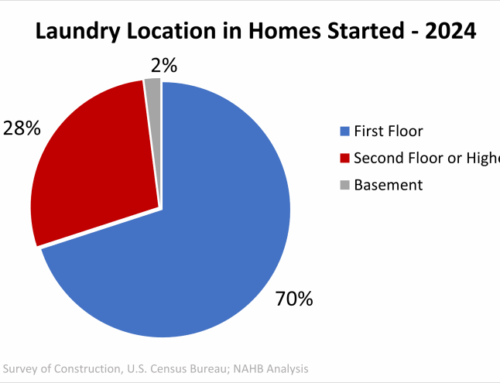 Laundry Room Locations in New Homes and Apartments, 2024 