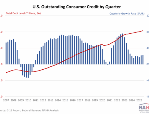 Credit Card and Auto Loan Balances Continue to Slow  