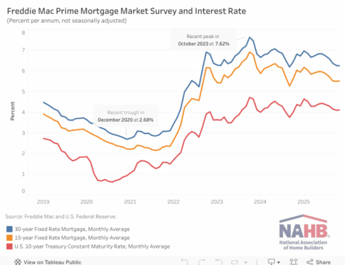 Mortgage Rates Continue to Trend Lower in November